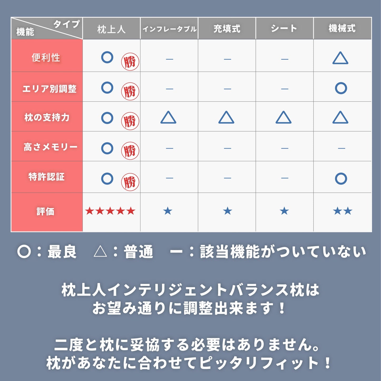 KUONAO 枕上人 機能比較表 5つ星評価 便利性 エリア別調整 高さメモリー 特許認証 市販枕比較 最良評価