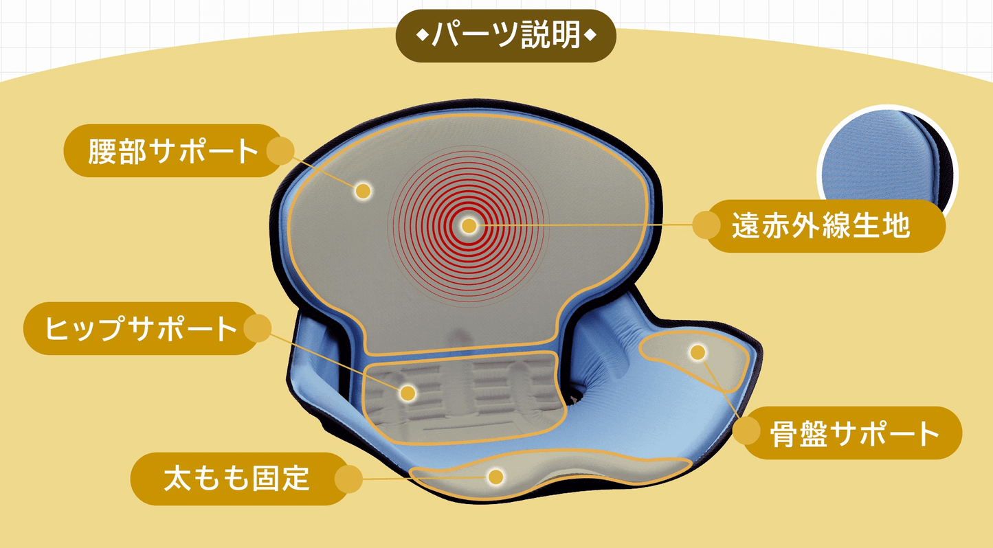 KUONAO 腰ラクサポーター 構造説明 腰部 ヒップ 骨盤サポート 太もも固定 遠赤外線生地 人体工学設計
