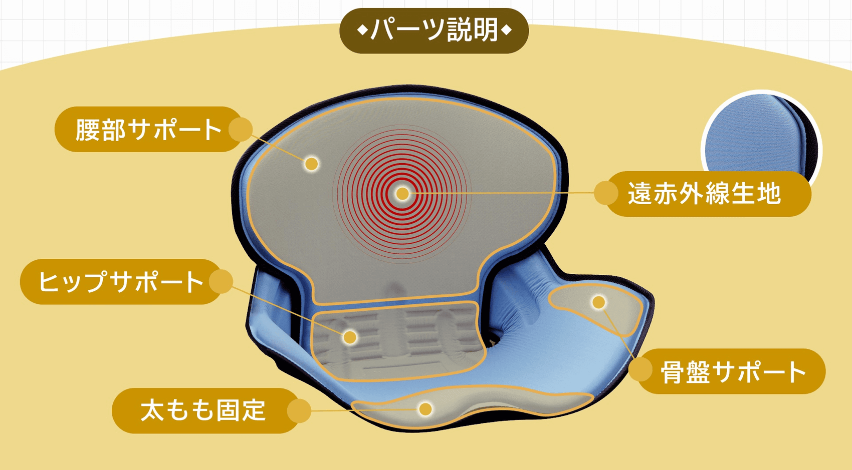 KUONAO 腰ラクサポーター 構造説明 腰部 ヒップ 骨盤サポート 太もも固定 遠赤外線生地 人体工学設計