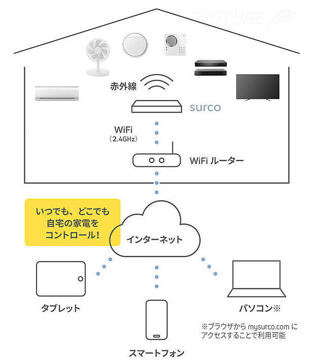 天井から床まで、スマホ１台で全ての家電をカンタン操作