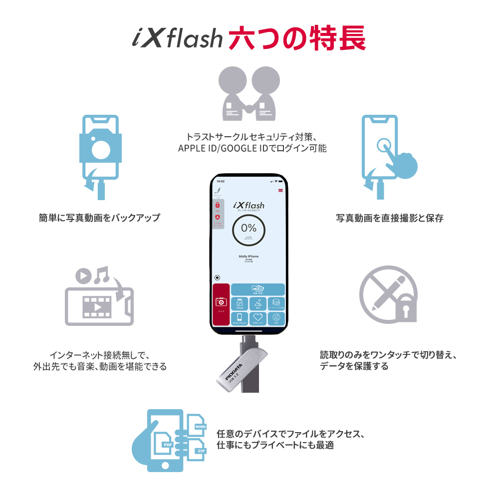 PIODATA iXflash USBメモリ 6つの機能 自動バックアップ セキュリティ 撮影保存 データ保護 機能説明図