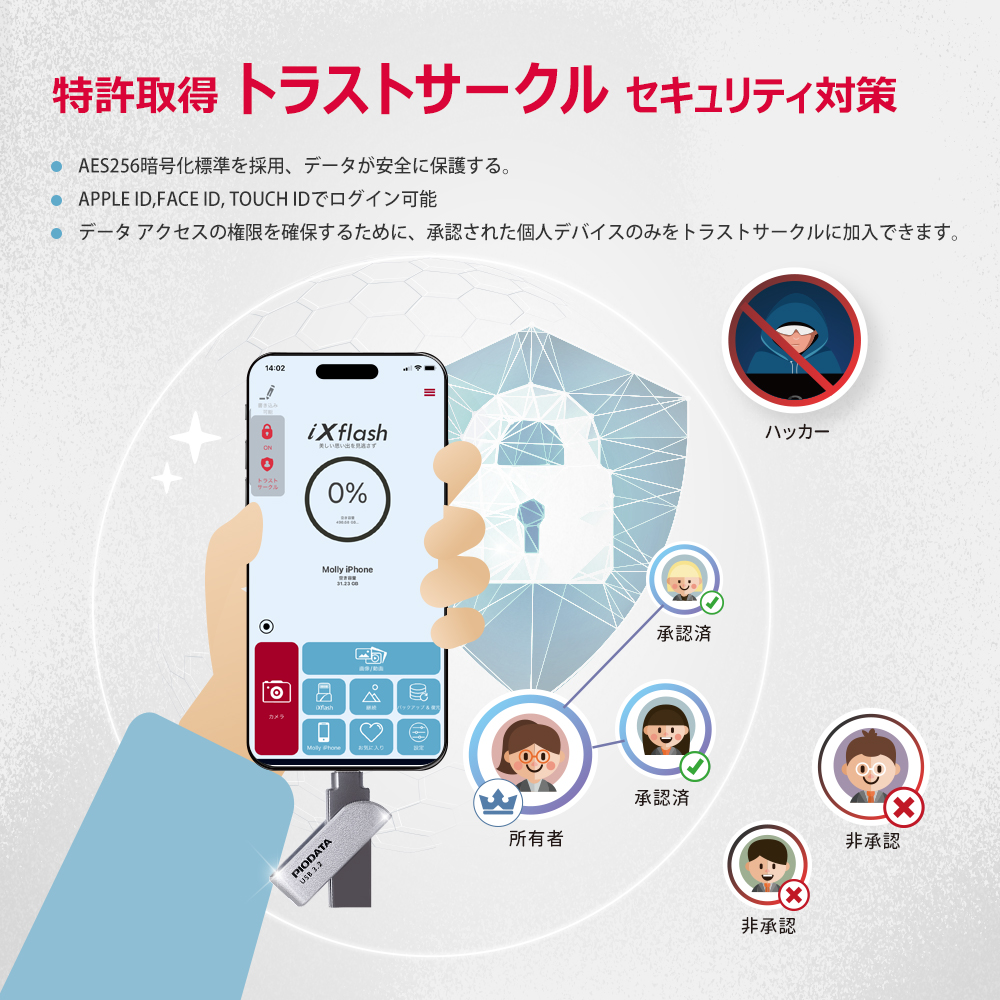 PIODATA iXflash USBメモリ トラストサークル AES256暗号化 生体認証 セキュリティ対策 データ保護 説明図