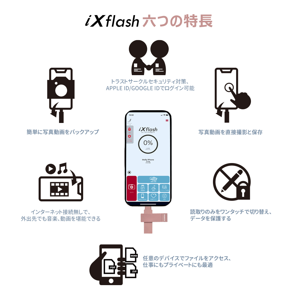 iXflash アプリ 六つの特長 自動バックアップ セキュリティ対策 直接撮影 オフライン再生 データ保護 マルチデバイス ファイル管理