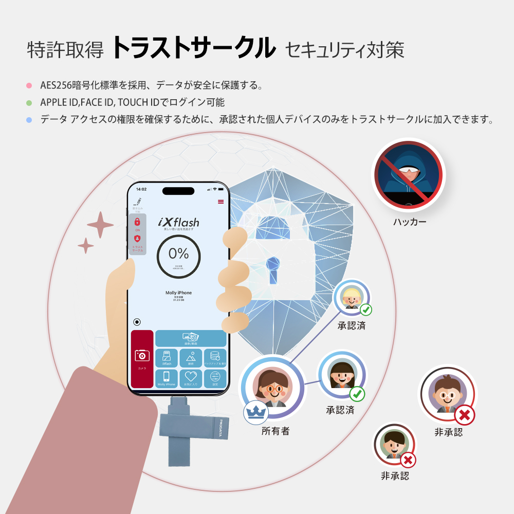 iXflash トラストサークル セキュリティ AES256 暗号化 Apple ID 生体認証 ログイン データアクセス制御 ハッカー防止 安全保護